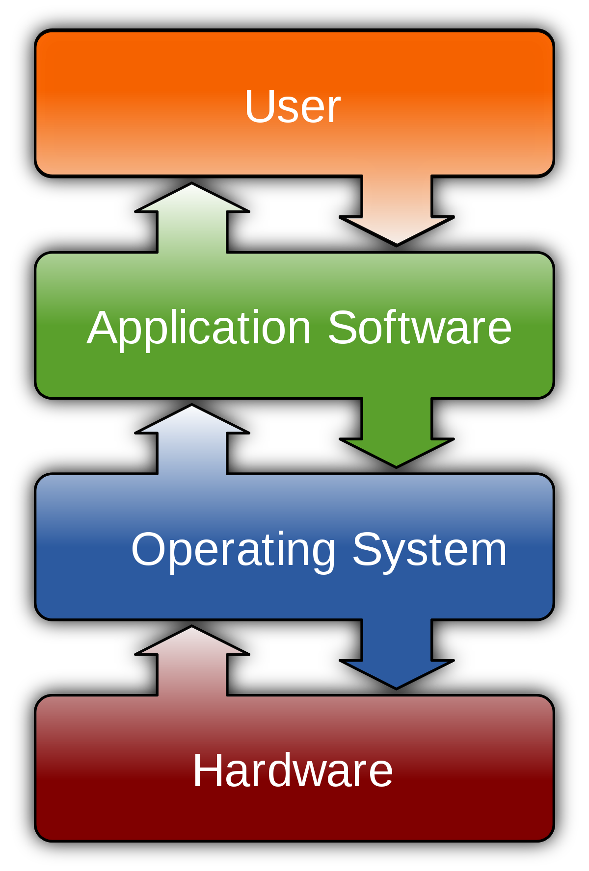 Various Types Of System Programs